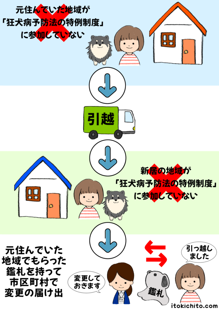 「狂犬病予防法の特例制度」どっちも参加していない